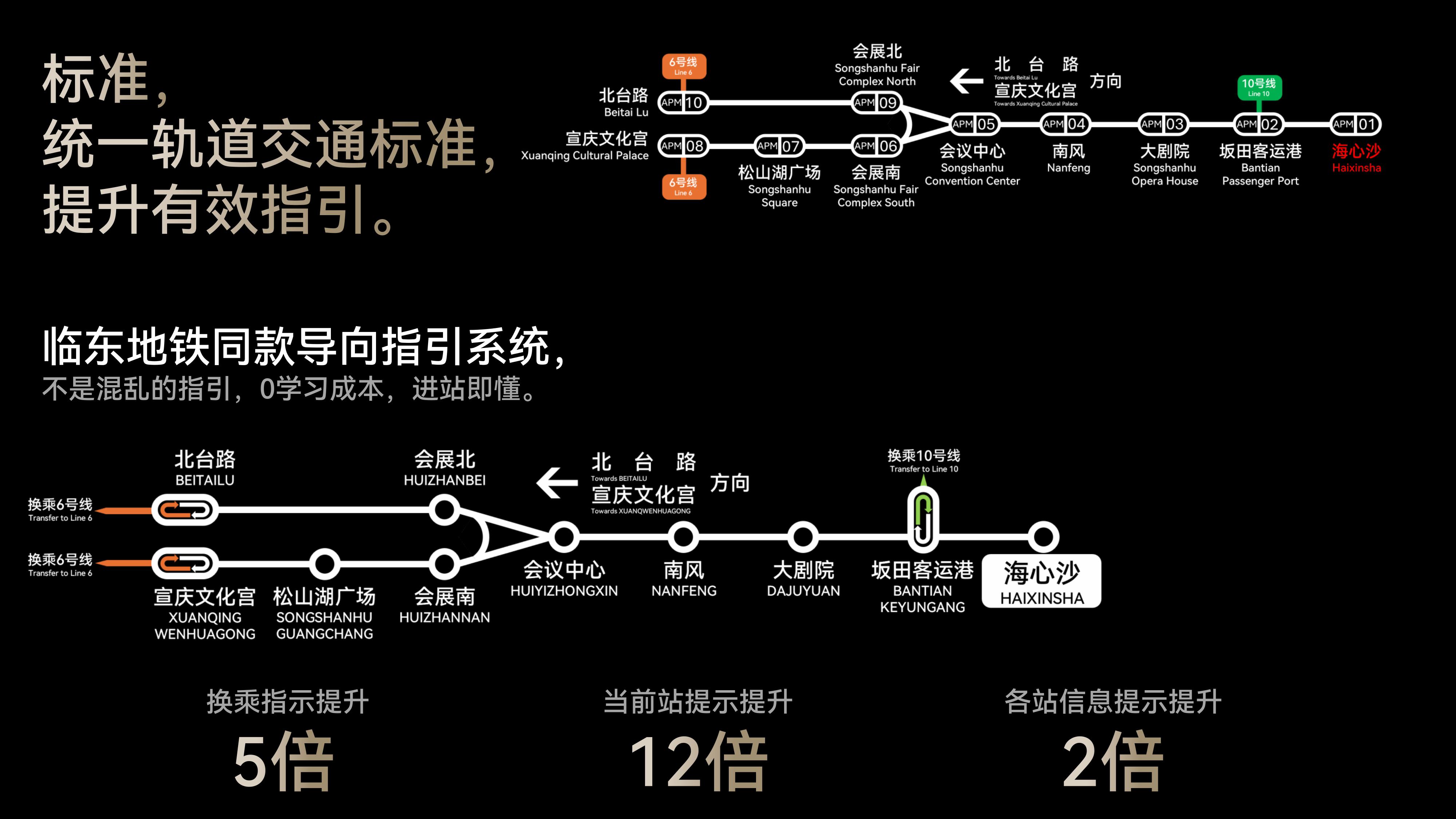 
        标准，统一轨道交通标准，提升有效指引。
        临东地铁同款导向指引系统，
        不是混乱的指引，0学习成本，进站即懂。
        换乘指示提升5倍，当前站提示提升12倍，各站信息提示提升2倍            
        