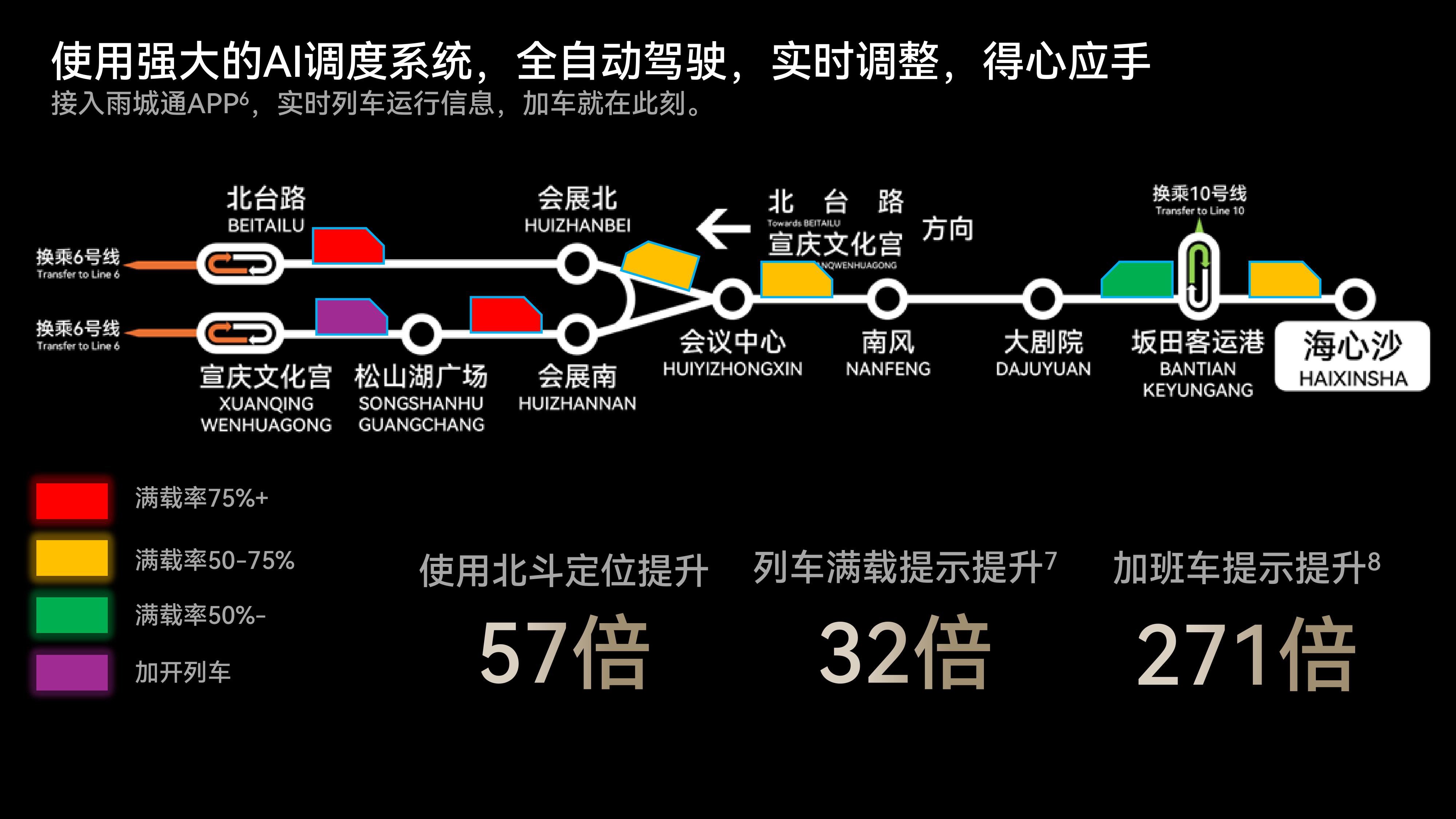 
        使用强大的AI调度系统，全自动驾驶，实时调整，得心应手
        接入雨城通APP[6]，实时列车运行信息，加车就在此刻。
        使用北斗定位提升57倍,列车满载提示提升32倍[7]，加班车提示提升271倍[8]
        